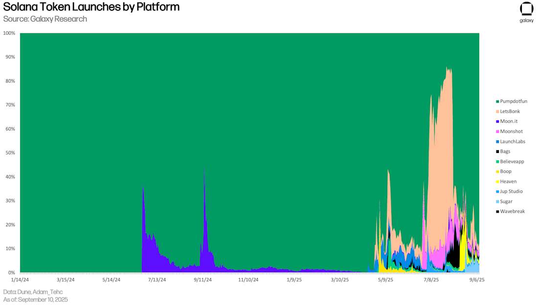 Solana token launches by platform