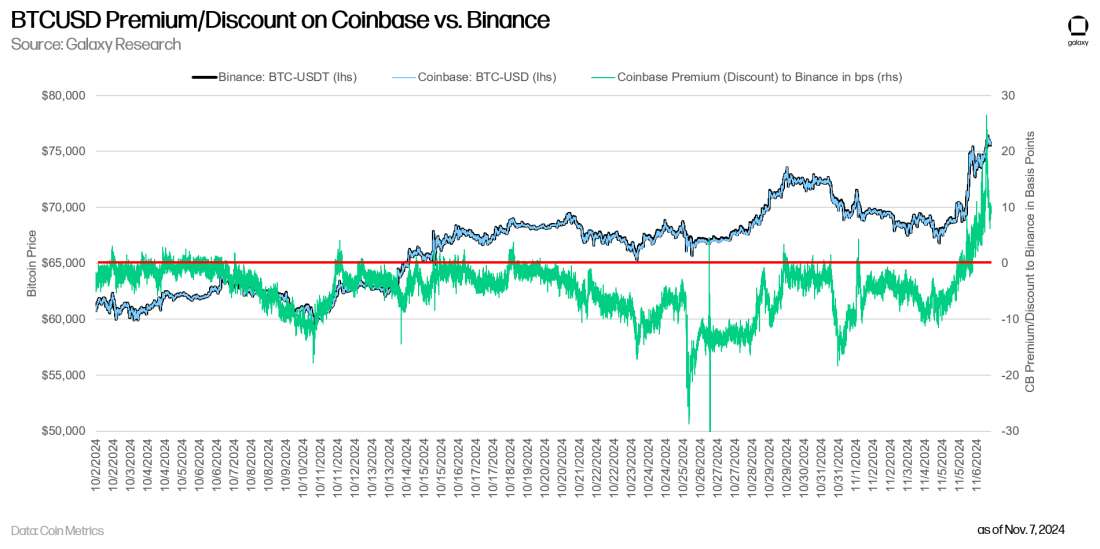 BTCUSD Premium/Discount on Coinbase vs. Binance - Chart