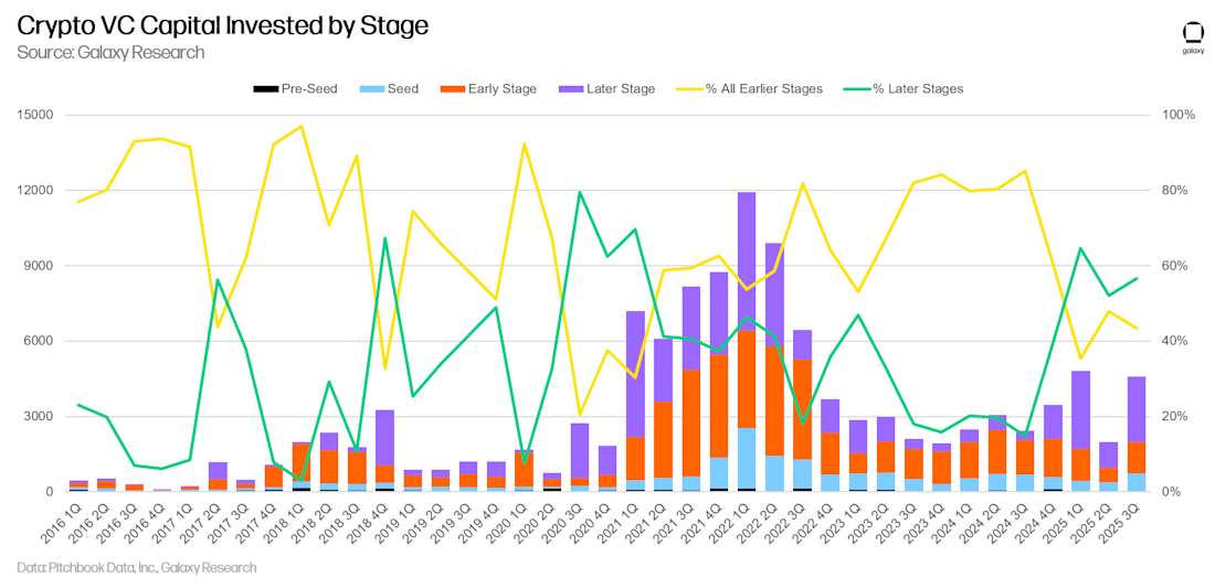 4 - crypto vc deal count by stage