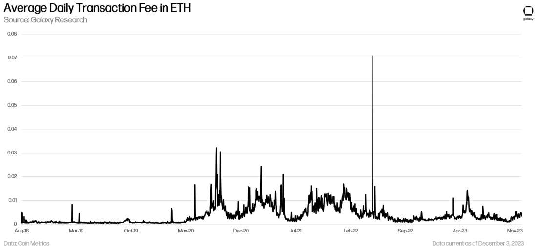Average Daily Transaction Fee in ETH - chart