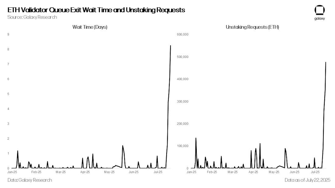 ETH Validator Queue Exit Wait Time and Unstaking Requests