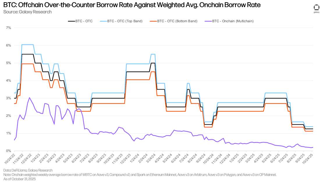 18 BTC OTC vs onchain borrow rate