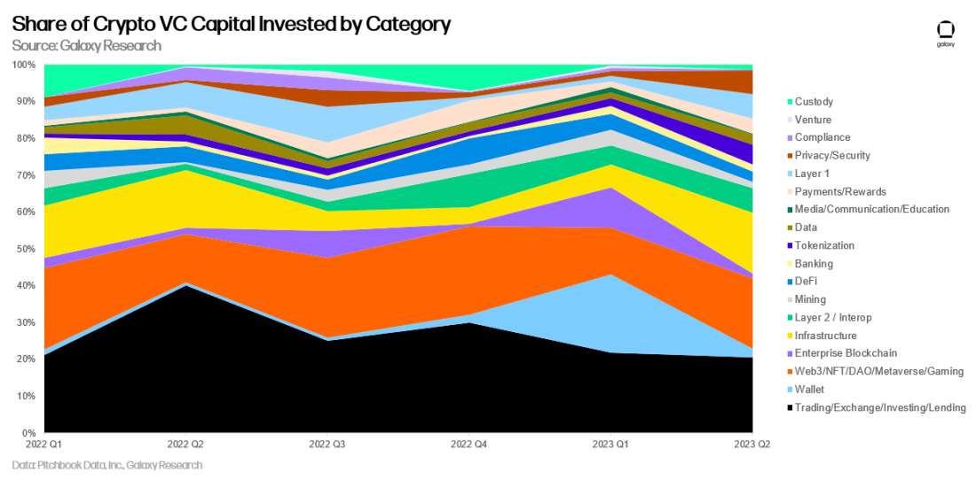 Share of capital, crypto vc, invested by category, alex thorn