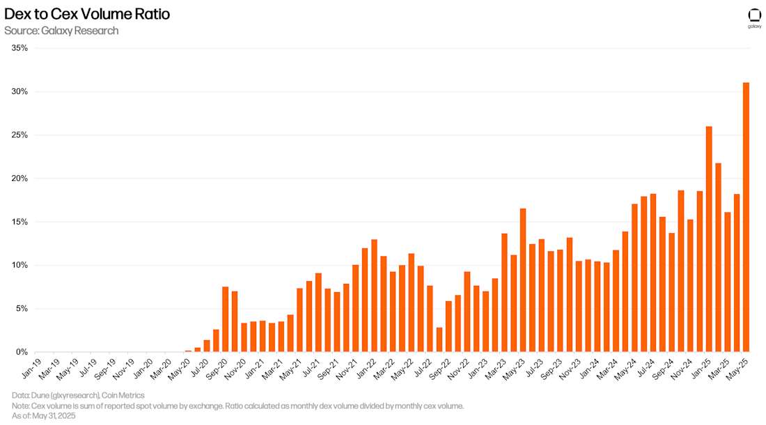 Monthly Dex to Cex Volume Ratio