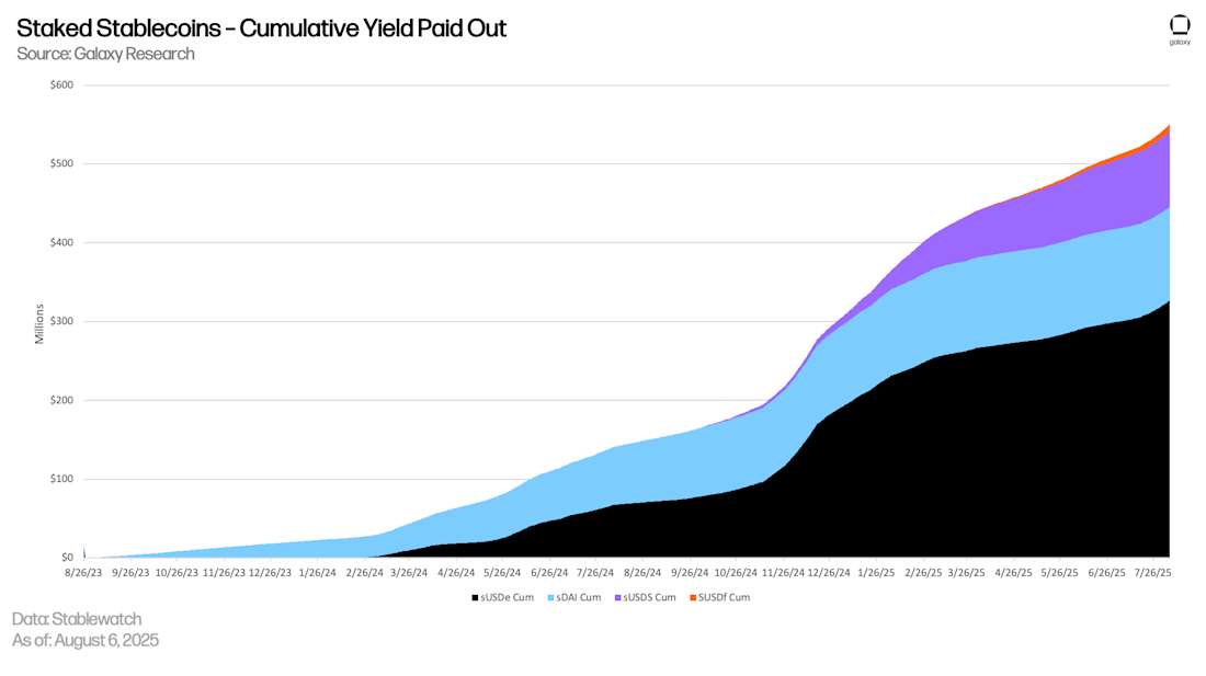 Staked Stablecoins - Cumulative Yield Paid Out