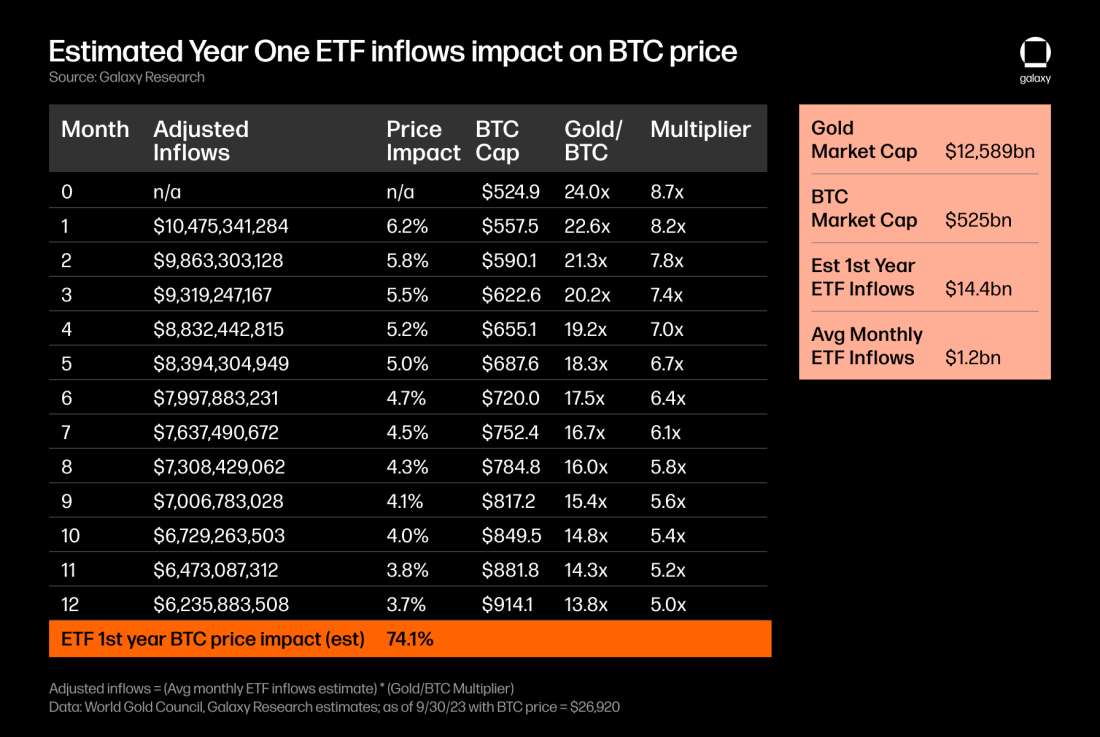 Galaxy Research, Charles Yu, sizing the market for a bitcoin etf, estimated impact on btc price