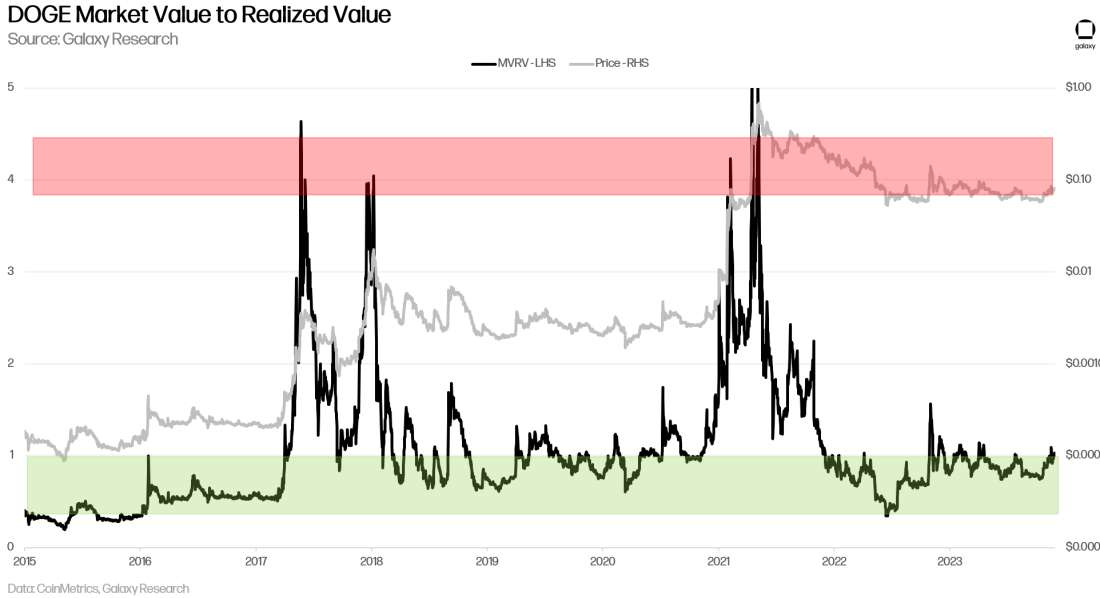 Dogecoin Market Value to Realized Value Ratio - Chart