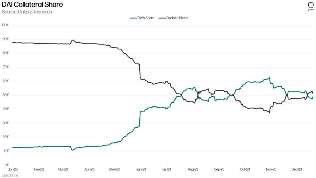 DAI Collateral Share - chart