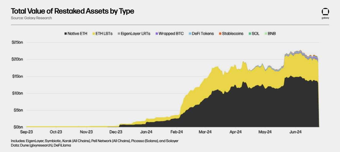 Total Value Of Restaked Assets - Chart