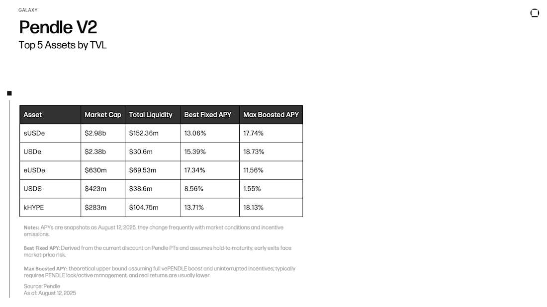 Pendle - Top 5 Assets by TVL