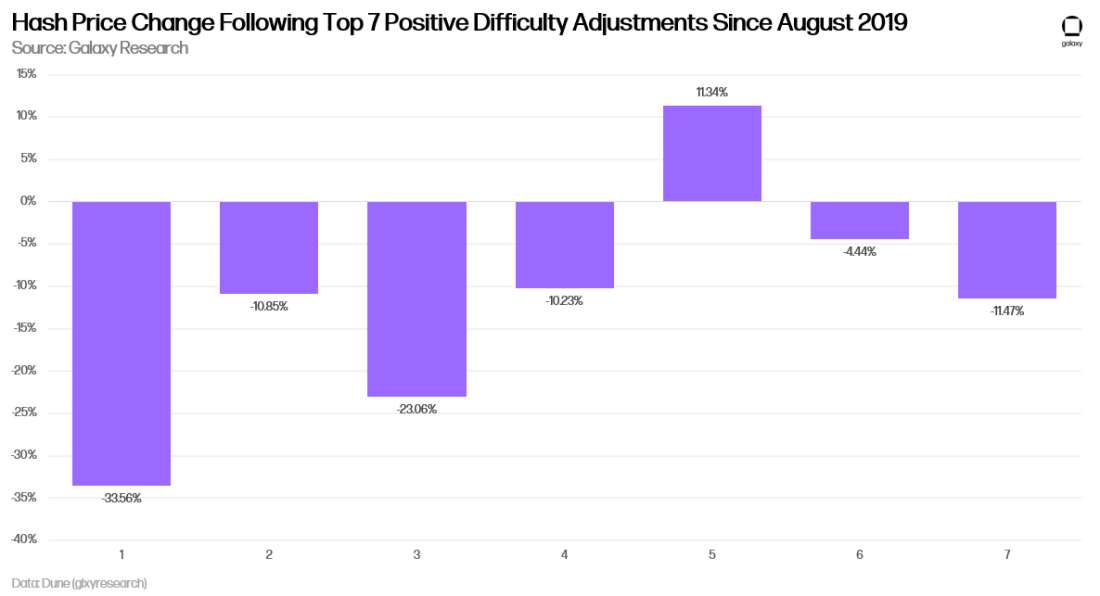 Hash Price Change Following Top 7 Positive Difficulty Adjustments Since August 2019 - Chart