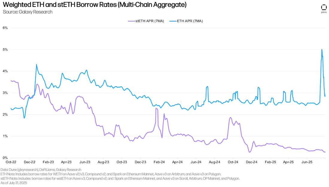 Weighted ETH and stETH Borrow Rates (Multi-Chain Aggregate)