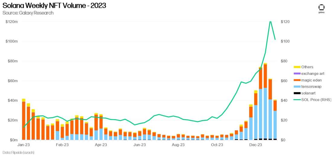 Solana Weekly NFT Trading - 2023 (chart 3)