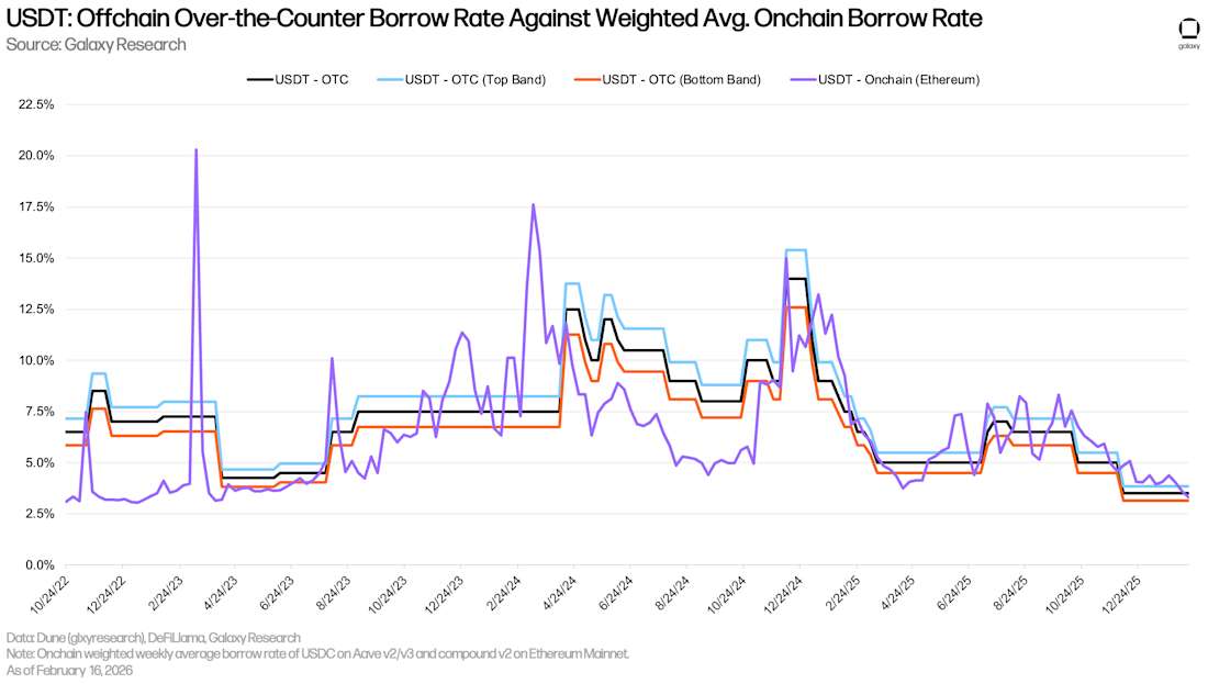14 USDT offchain OTC vs onchain borrow rates