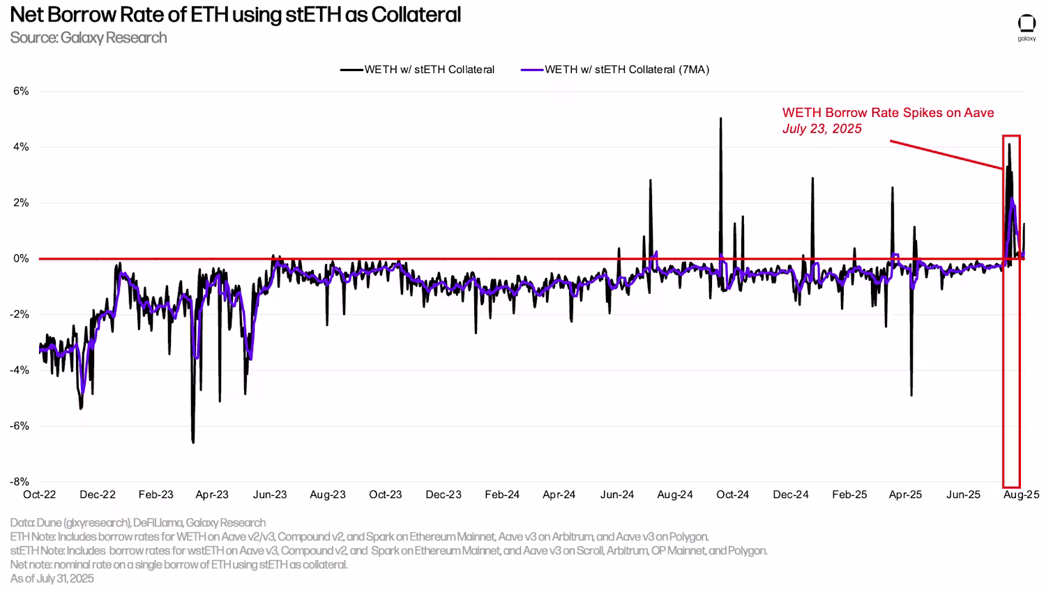 Gráfico que refleja la tasa neta de préstamos de ETH usando stETH como garantía