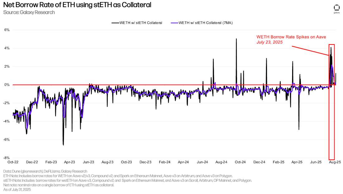 Net Borrow Rate of ETH using stETH as Collateral