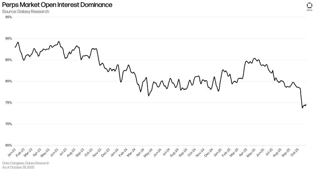 30 perps open interest dominance