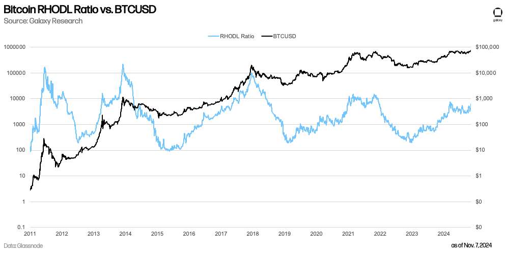 Bitcoin RHODL Ratio vs. BTCUSD - Chart