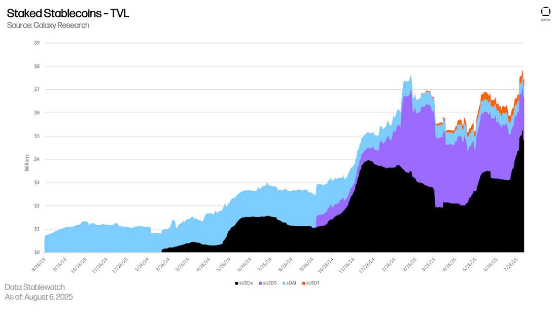 Staked Stablecoins - TVL