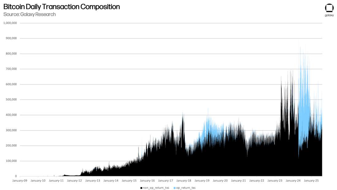 Bitcoin Daily Transaction Composition: January 2009-January 2025