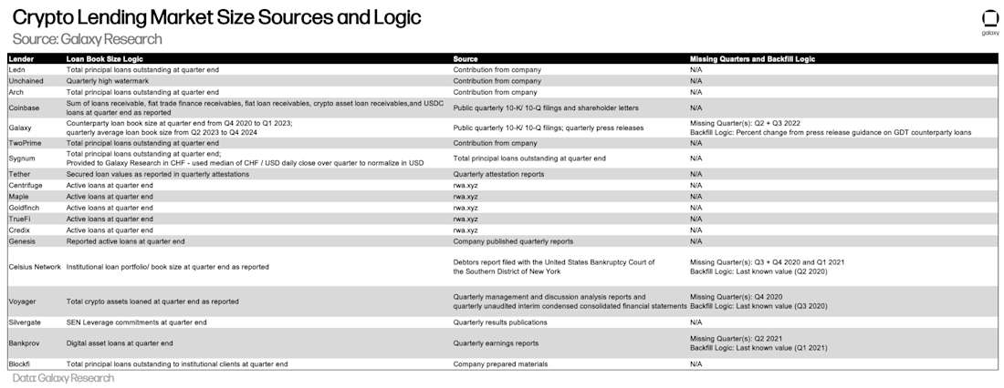Crypto Lending Market Size Sources and Logic