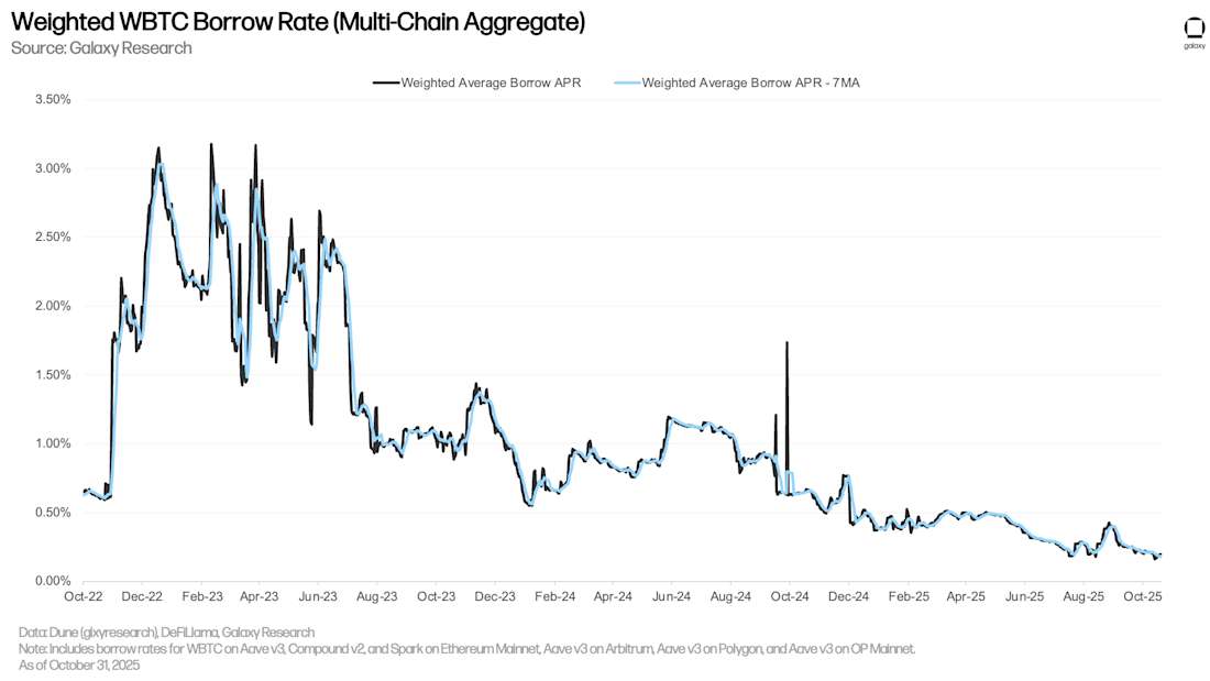 17 WBTC borrow rate