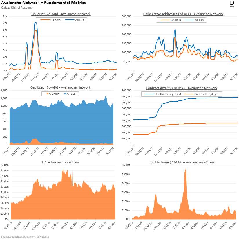 Avalanche Network Fundamental Metrics - Charts