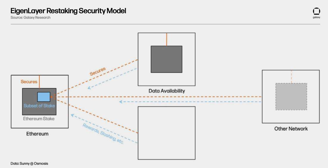 EigenLayer Restaking Model - Diagram