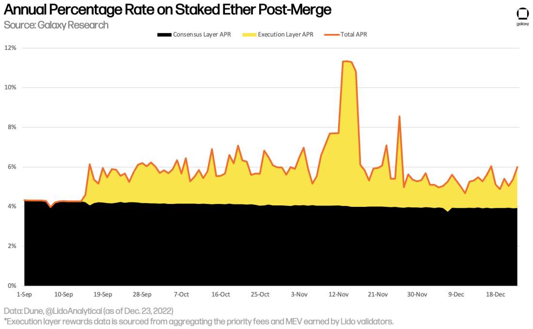 Annual Percentage Rate on Staked Ether Post-Merge - chart
