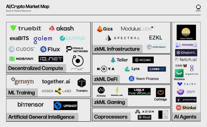 AI:Crypto Market Map - Diagram