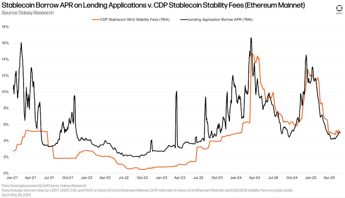 Stablecoin Borrow APR on Lending Applications v. CDP Stablecoin Stability Fees (Ethereum Mainnet)