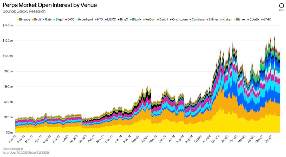 Perps Market Open Interest by Venue