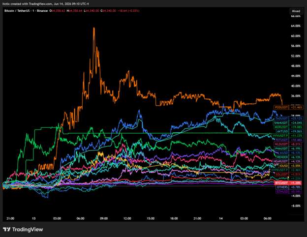Anthropic report: AI crypto tokens rally
