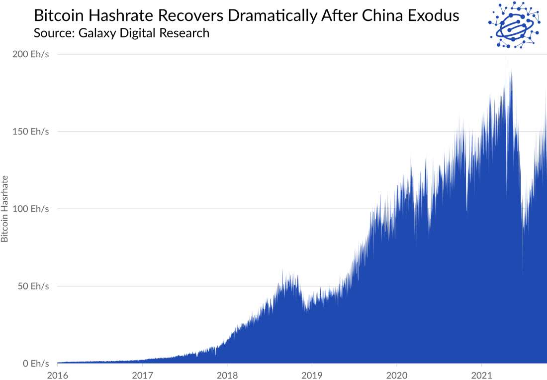 Hashrate Recover - Graph