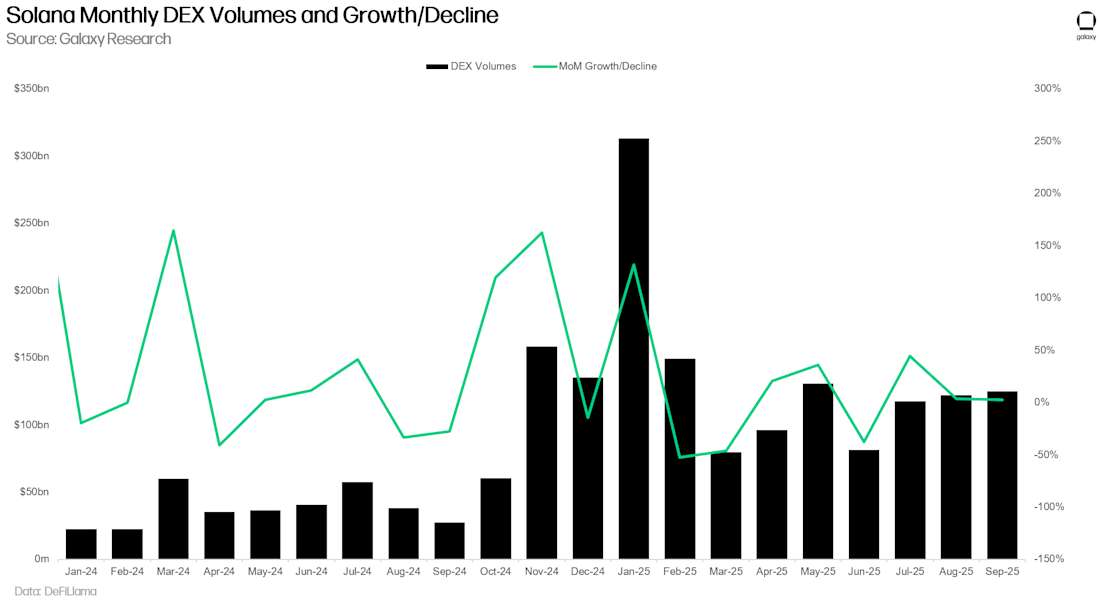Solana Monthly DEX Volumes and Growth/Decline