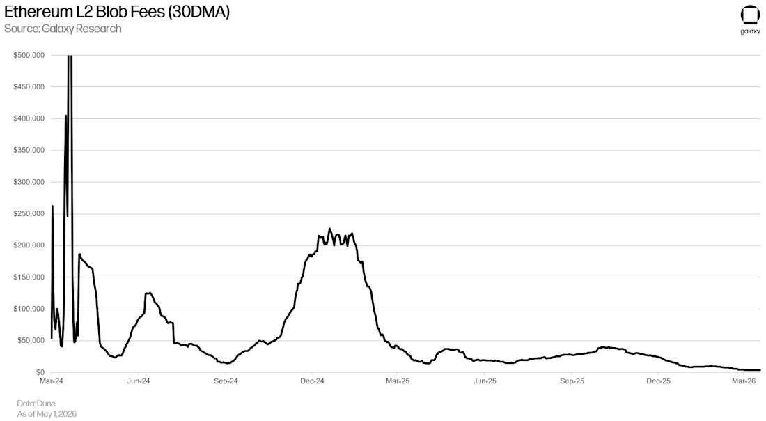 Ethereum Image 14 L2 blob fees