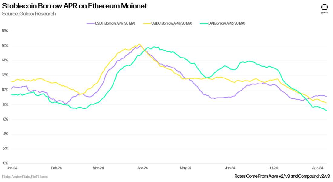 Stablecoin Borrow APR on Ethereum Mainnet - Chart