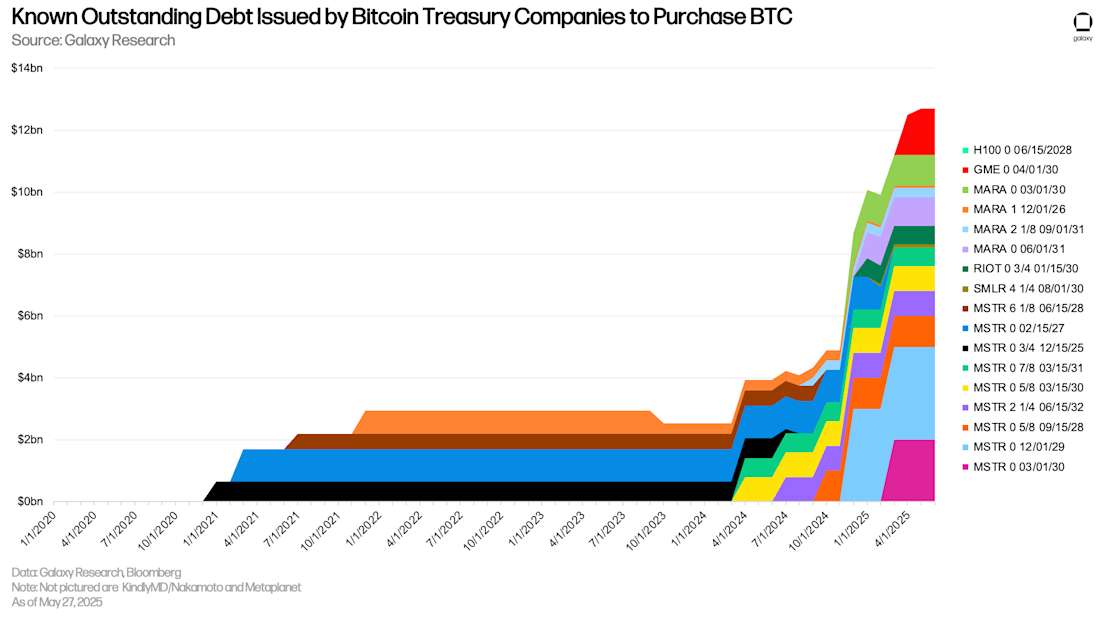 Bitcoin Treasury Company Outstanding Debt Issued to Purchase Bitcoin