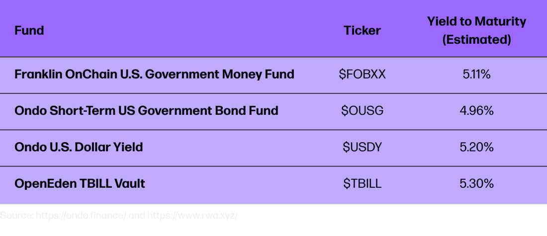 On-chain Treasury Table2