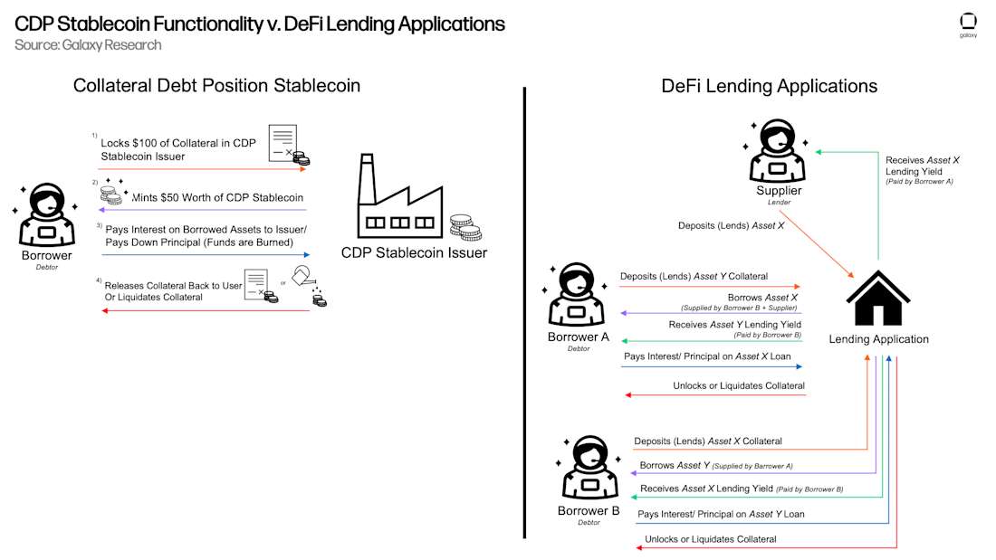 CDP Stablecoin Functionality vs. DeFi Lending Applications
