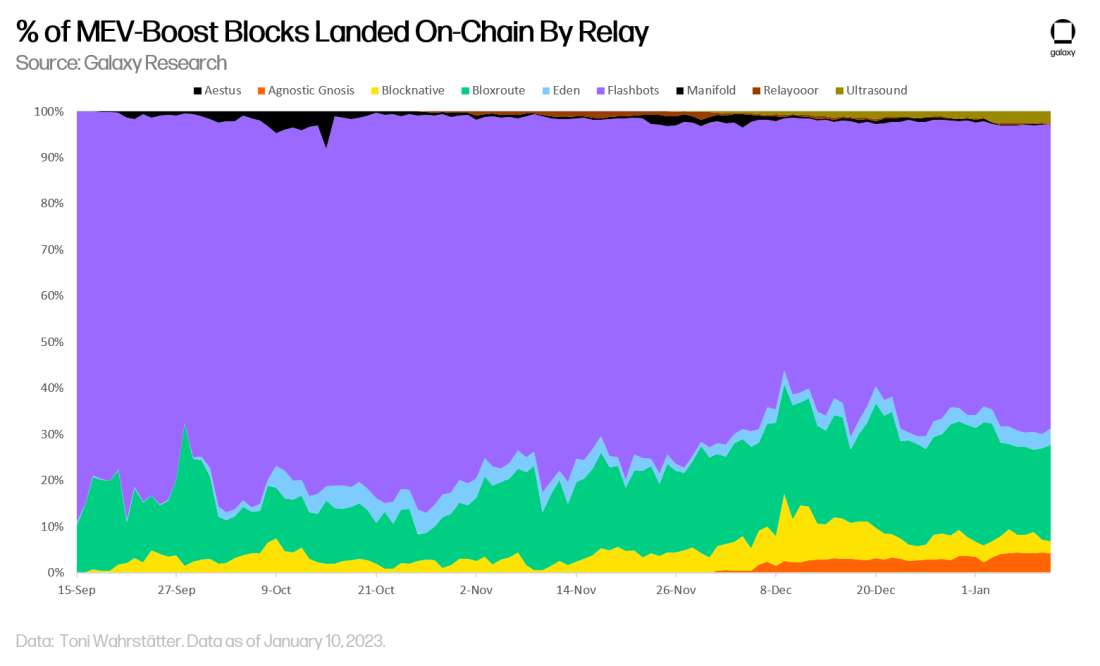 Chart 9 - percentage of mev boost blocks