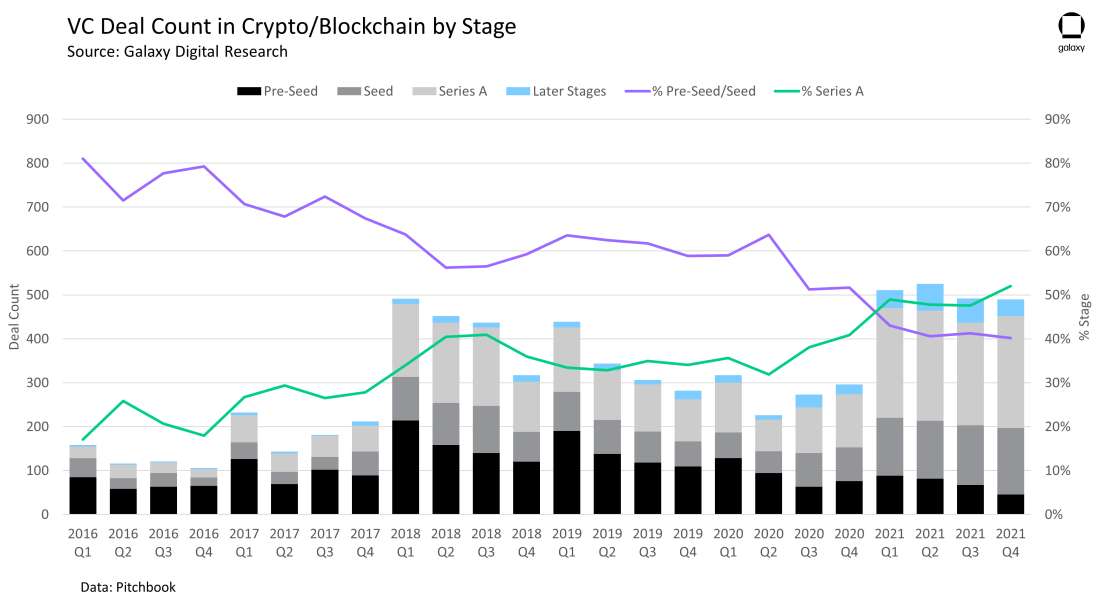 VC Deal Count in Crypto/Blockchain by Stage - chart