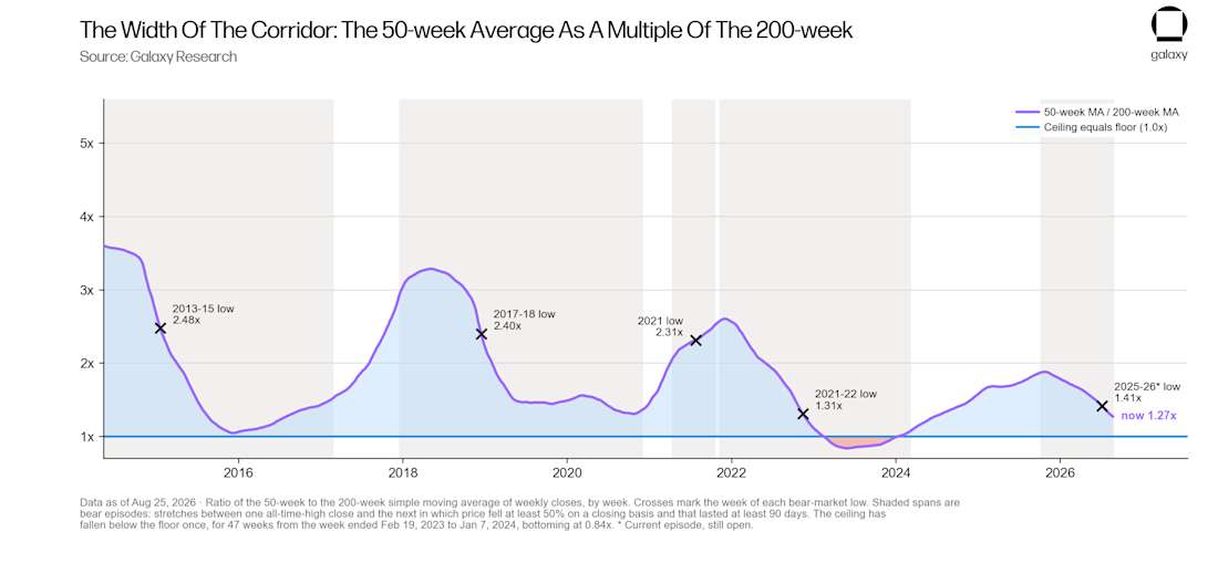 10 The width of the corridor - the 50-week average as a multiple of the 200-week
