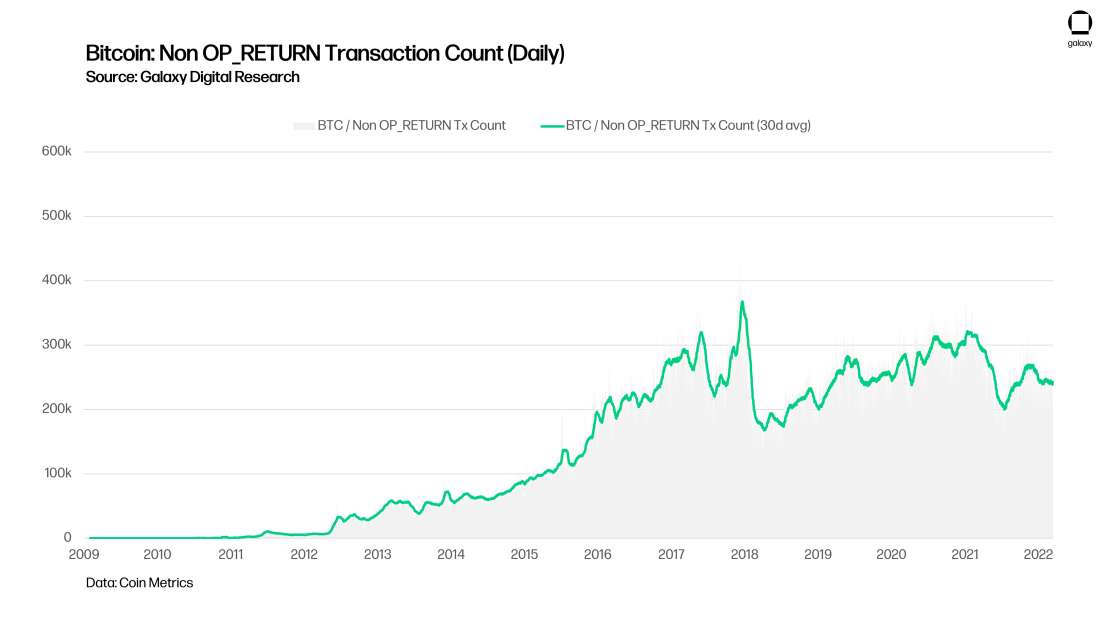 chart 11 Bitcoin Non OP RETURN Transaction Count (Daily)