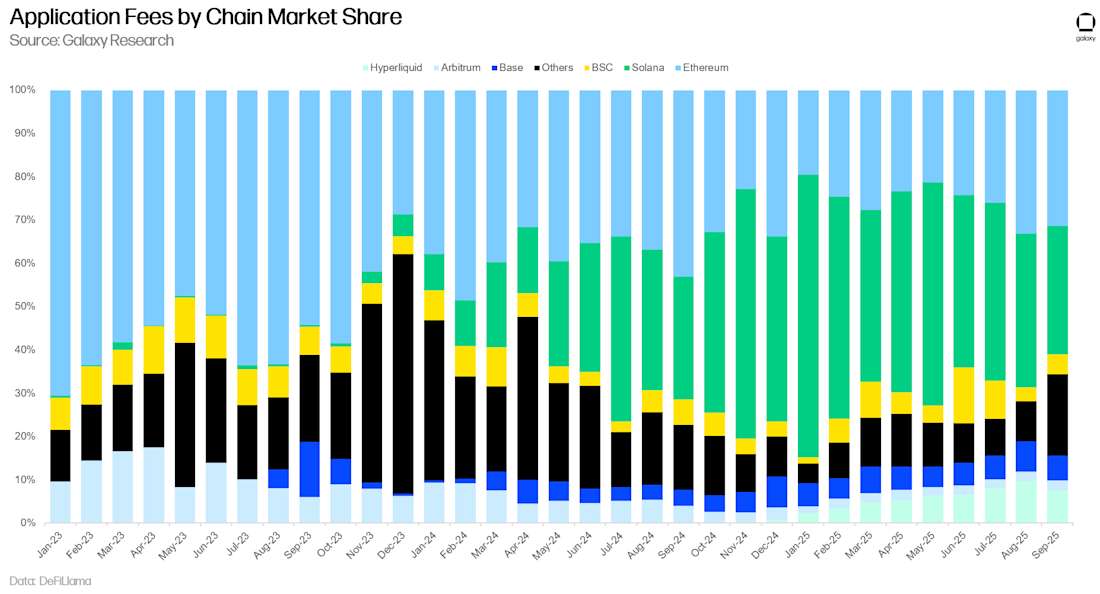 Application Fees by Chain Market Share