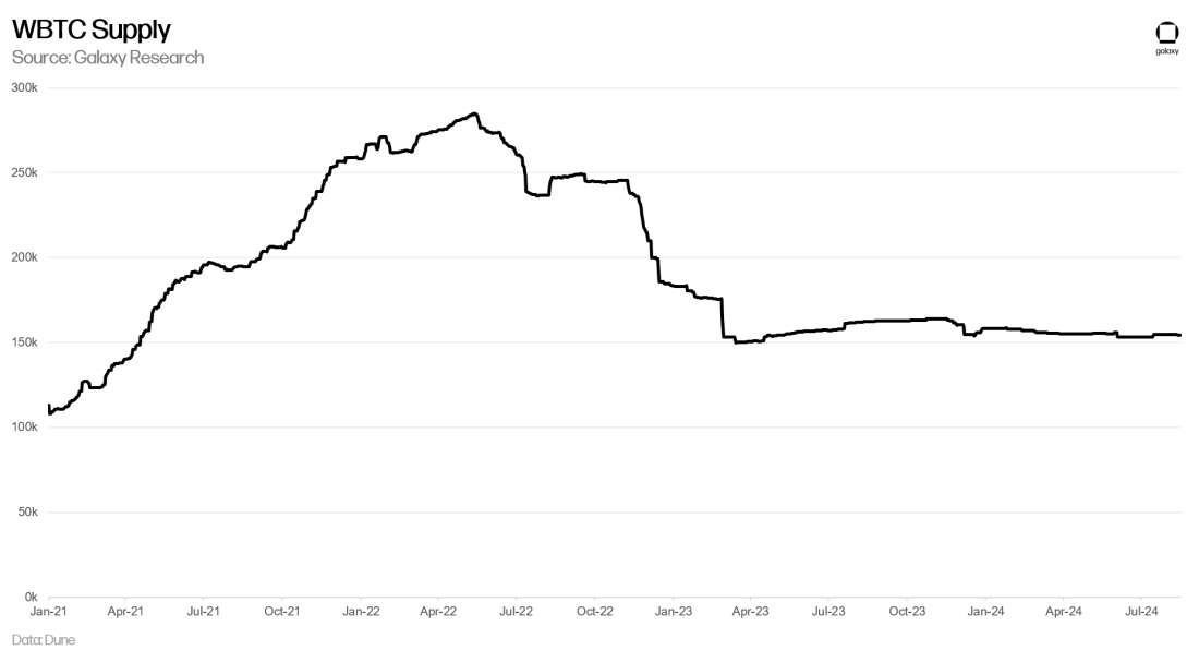 WBTC Supply - Chart