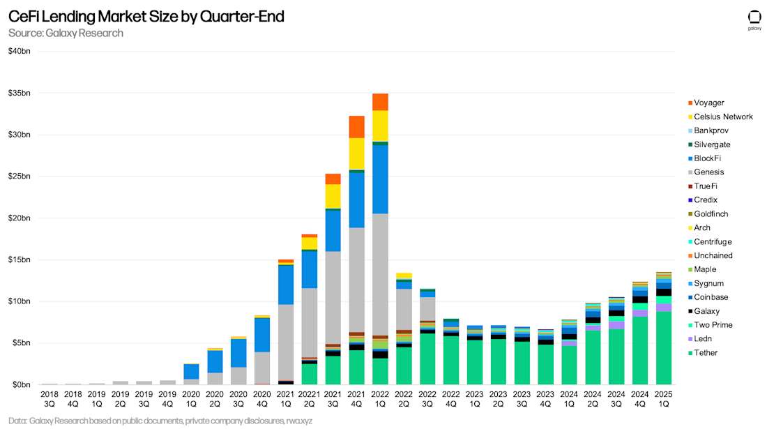 CeFi Crypto Lending Market Size by Quarter End