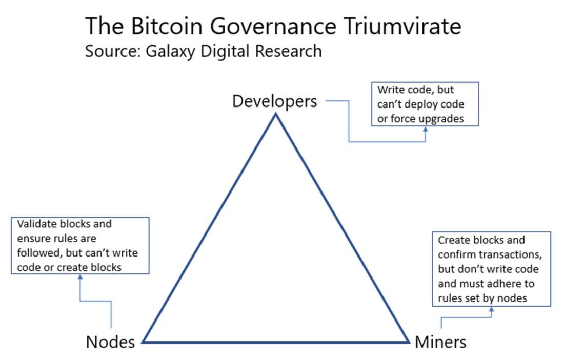 The Bitcoin Governance Triumvirate - diagram