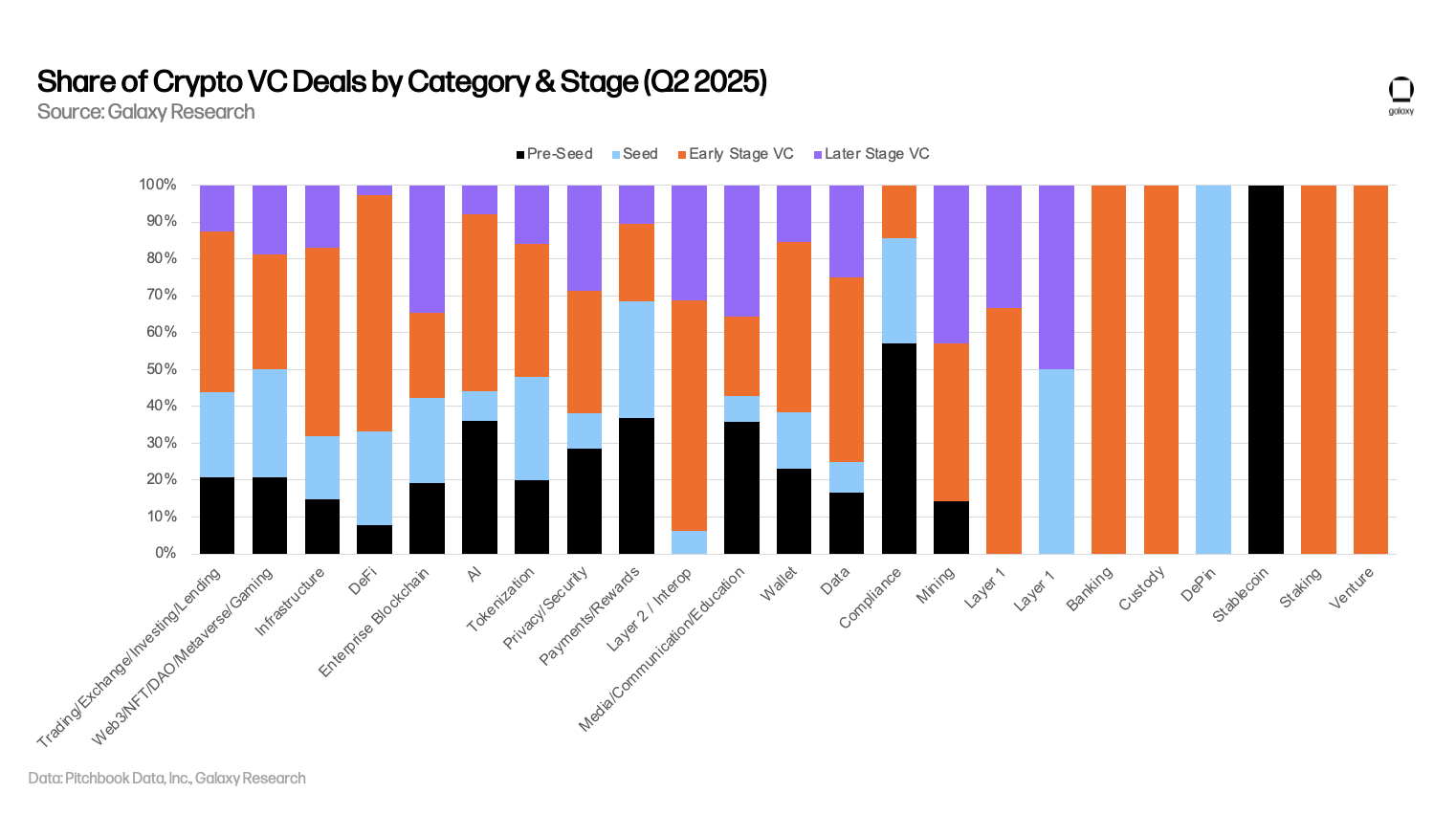 Stacked bar chart showing the share of crypto VC deals by category and stage in Q2 2025, with pre-seed and seed dominating