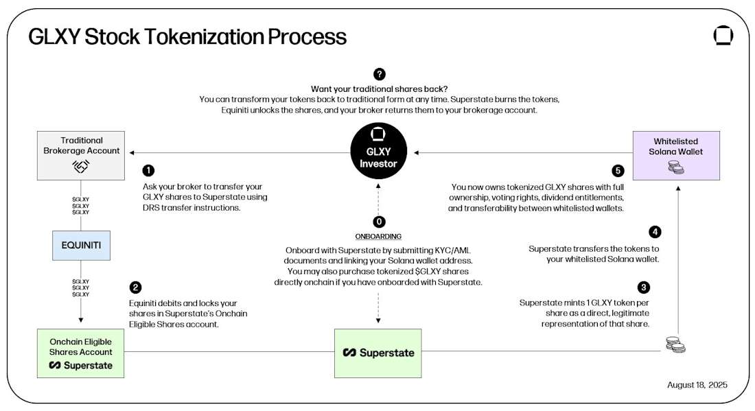 Tokenizing Galaxy Stock flow diagram